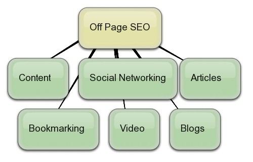  off page Search Engine Optimization factors